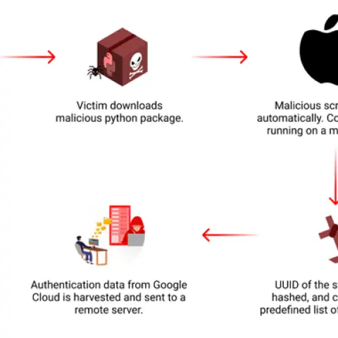 Злонамерен пакет в PyPI таргетира macOS за кражба на Google Cloud идентификационни данни